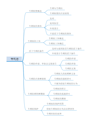 知识产权法（完整版框架）1