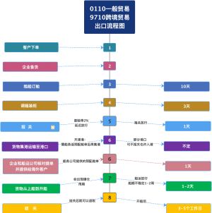 出口流程图