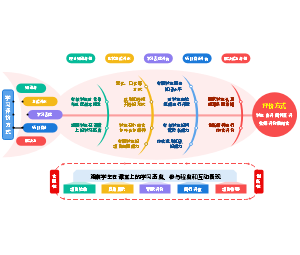 7.教学能力大赛—学习效果评价