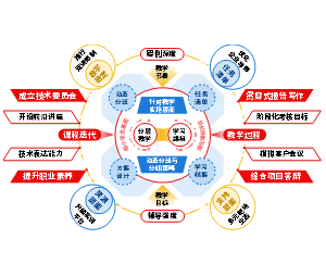 5.教学能力大赛—反思改进措施