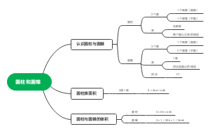 圆柱和圆锥