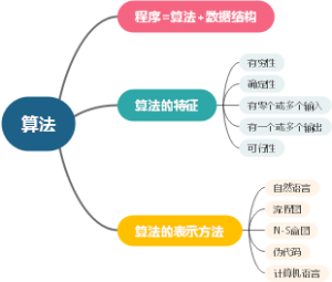 算法思维导图