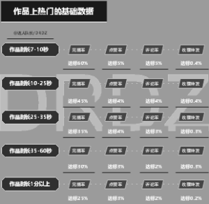 抖音作品上热门的基础数据