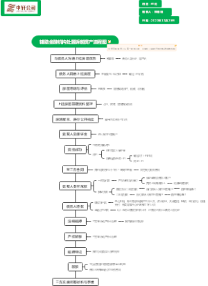 辅助金融机构处置诉前资产流程图