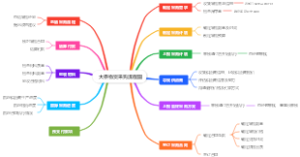 大宗物资采购流程图