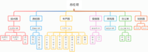 加工厂组织架构图