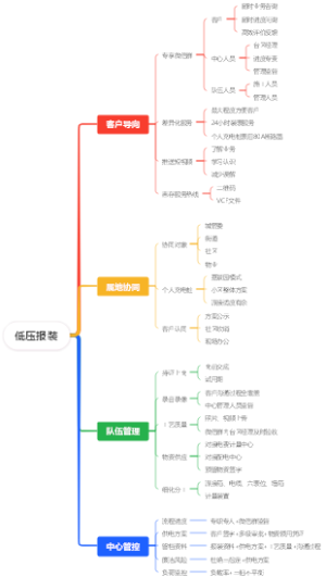 北京地区供电公司低压报装管理要点