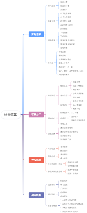 北京地区供电公司计量采集管理要点