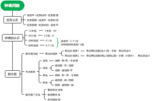 钟表追击问题和解方程