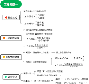 工程问题