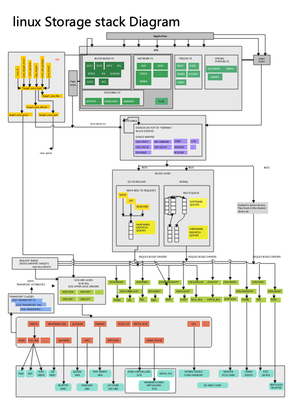 linux Storage stack Diagram