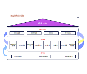 数据治理框架