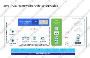 零信任框架架构