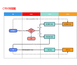 CRM流程图