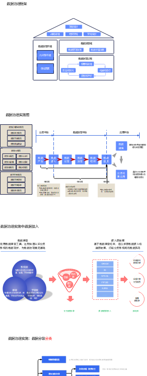 数据治理框架分级分类