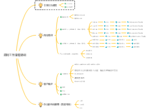 顾问工作流程培训