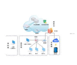 政务云项目网络结构、架构图