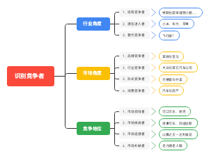 识别竞争者