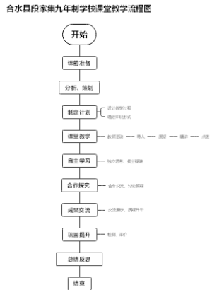 课堂教学流程图