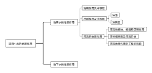 项目4 水的地质作用