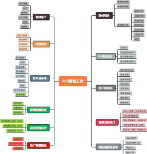 项目筹备计划导图