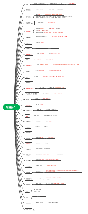 中国古代常考著作