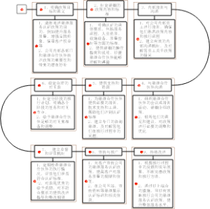 渠道认证