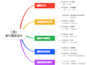 《圆》单元整体设计