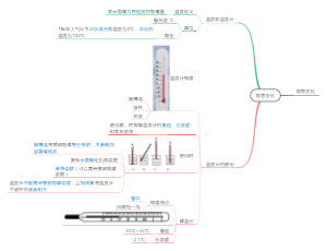 物态变化思维导图1