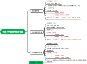 中古本草管理师级别导图