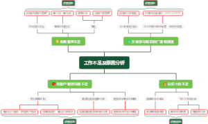 工作不足及原因分析及改善