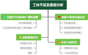 工作不足及分析改善