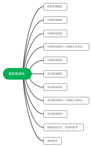 国家赔偿法