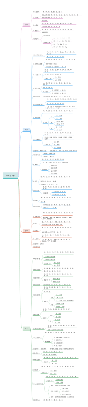 部编版语文一年级下册思维导图