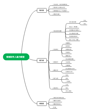 模板创作人能力模型