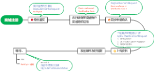 商铺注册农行流程