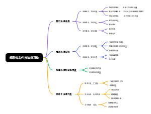 规范性文件与法律互动