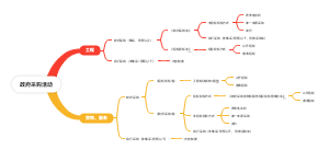 政府采购活动
