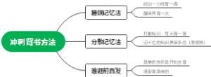 冲刺背书方法