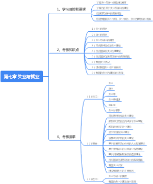 第七章 失业与就业