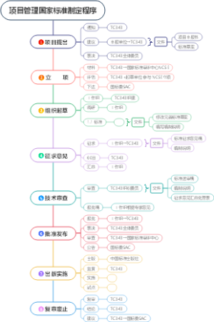 项目管理国家标准制定程序