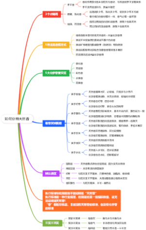 如何分辨天然香