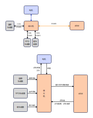 AGV通讯架构设计图