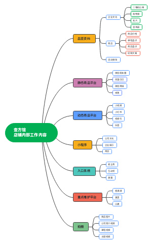 壹方馆店铺内部工作内容