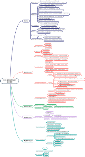 中学·教育知识与能力 中学课程
