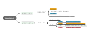 状语从句的简化 独立主格