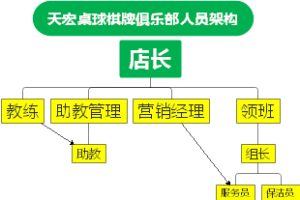 天宏桌球棋牌俱乐部人员架构