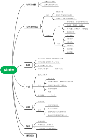 诉讼时效