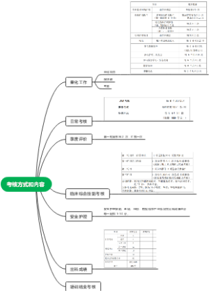 考核方式和内容