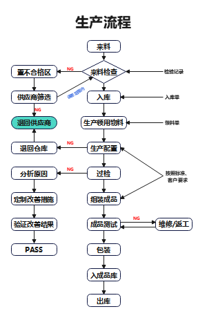 生产流程图